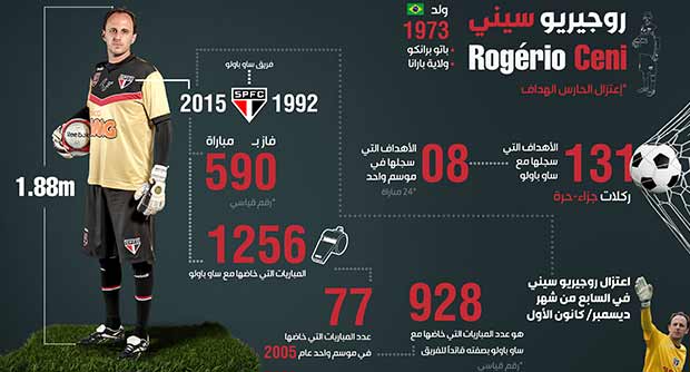 الحارس الاسطورة والهداف روجيرو مدربا جديدا لساو باولو