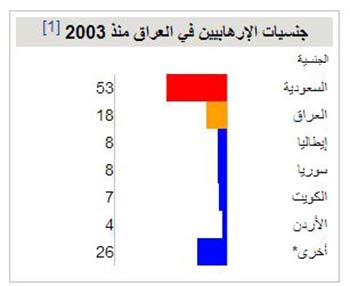 جدول يبين جنسيات الارهابيين في العراق 