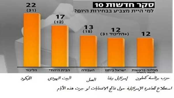 الانتخابات الاسرائيلية في 17 آذار المقبل