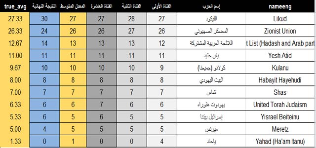 جدول نتائج الانتخابات الصهيونية