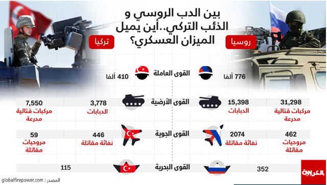 انفوغراف لقناة (سي أن أن) يقارن بين القدرات العسكرية لكل من روسيا وتركيا