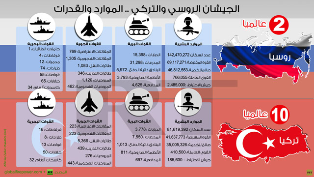 انفوغراف لقناة (روسيا اليوم) يقارن بالتفصيل بين القدرات العسكرية لكل من روسيا وتركيا