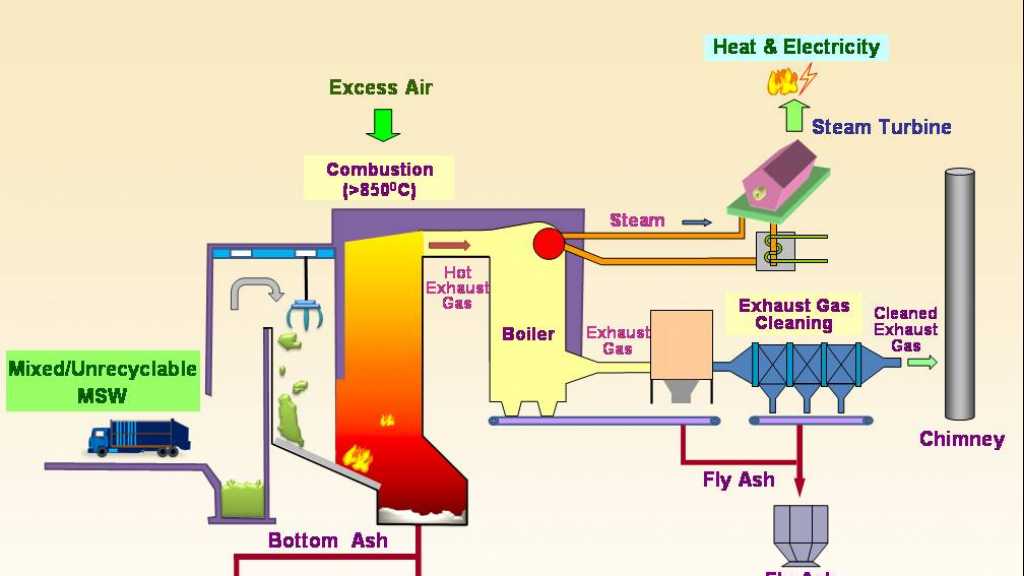 معالجة النفايات بالتفكك الحراري .. الطريقة والمميزات والنتائج