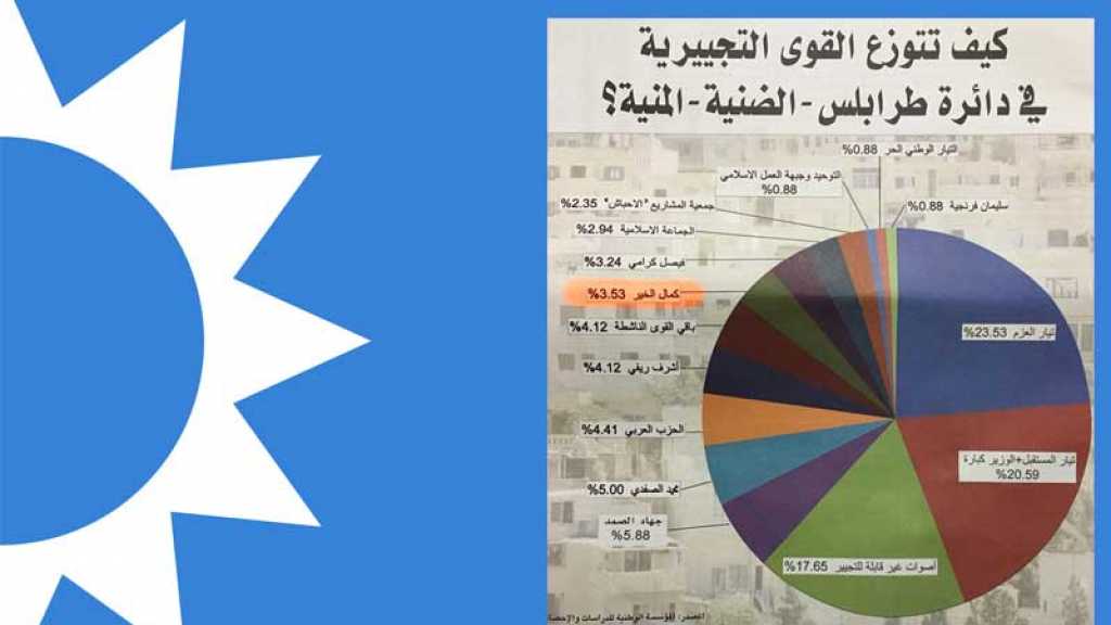 بالأرقام: تيار المستقبل الخاسر الأكبر في دوائر الشمال الإنتخابية