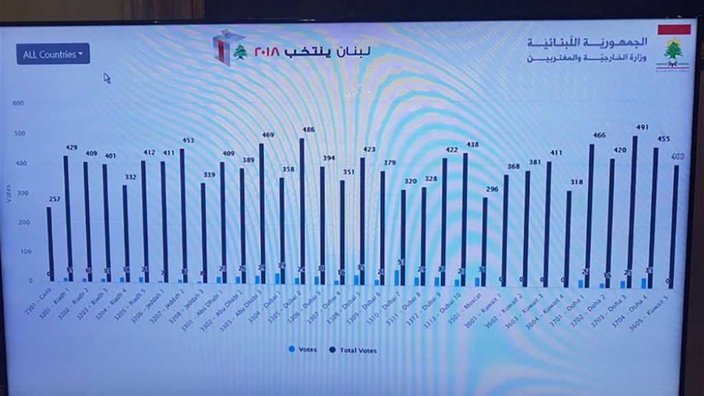 3565 مغتربًا لبنانيًا انتخبوا حتى الآن في الدول العربية