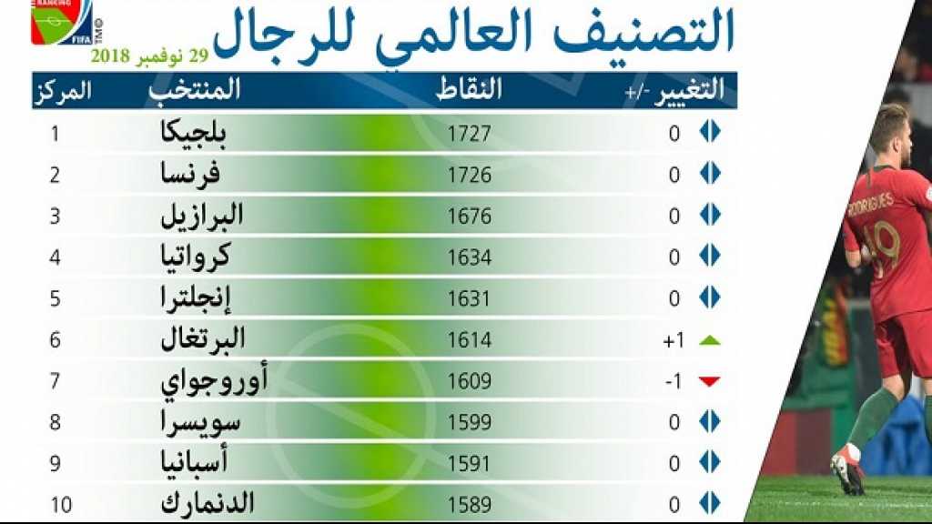 تصنيف الفيفا : صدارة عالمية لبلجيكا وعربية لتونس ولبنان في المرتبة الـ81