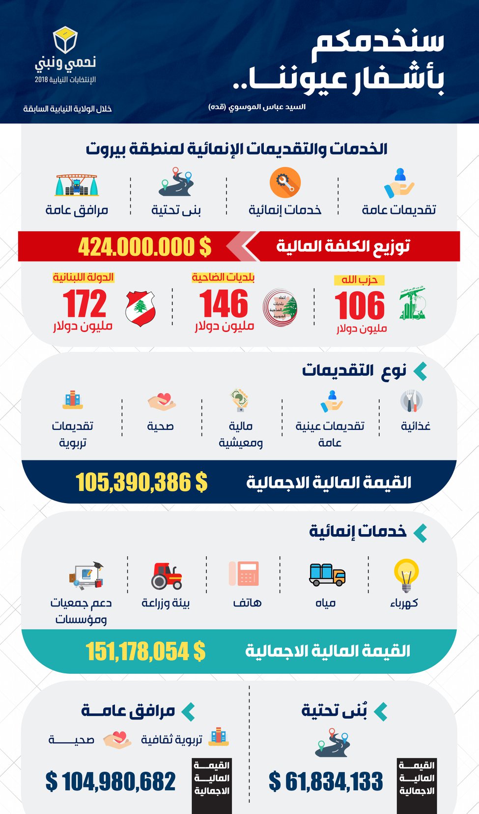 حصاد المسيرة التنموية لنواب كتلة الوفاء للمقاومة في بيروت والبقاع 